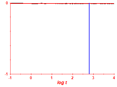 Survival probability log